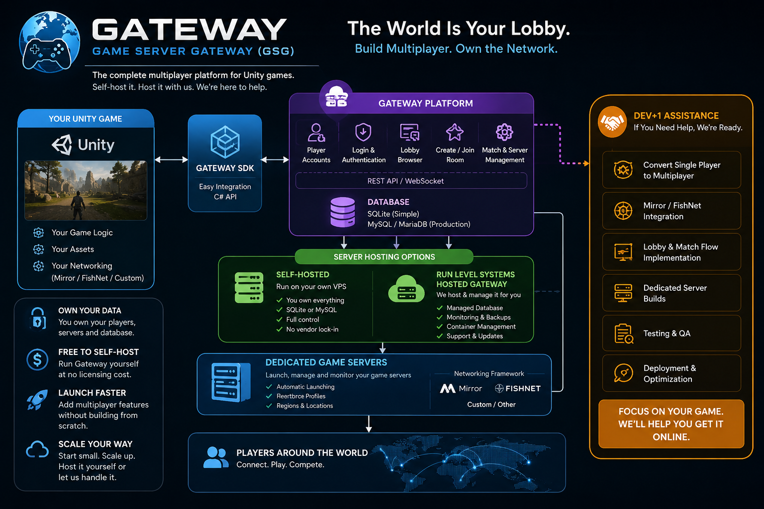 Gateway (Game Server Gateway) architecture diagram showing Unity integration, self-hosted deployment, hosted deployment, dedicated servers, and Dev+1 assistance.